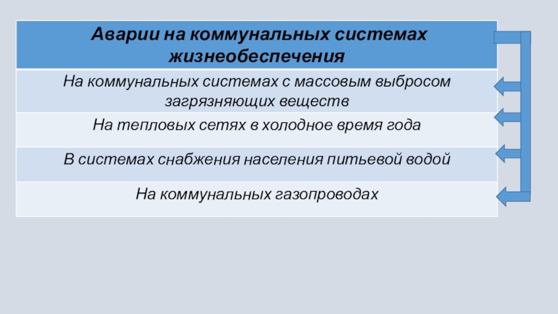 Действия при авариях на коммунальных системах