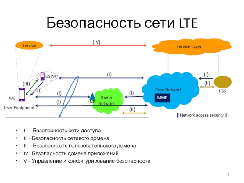 Безопасность сетей связи. Домен безопасности. Сеть LTE. LTE презентация. Технология LTE презентация.