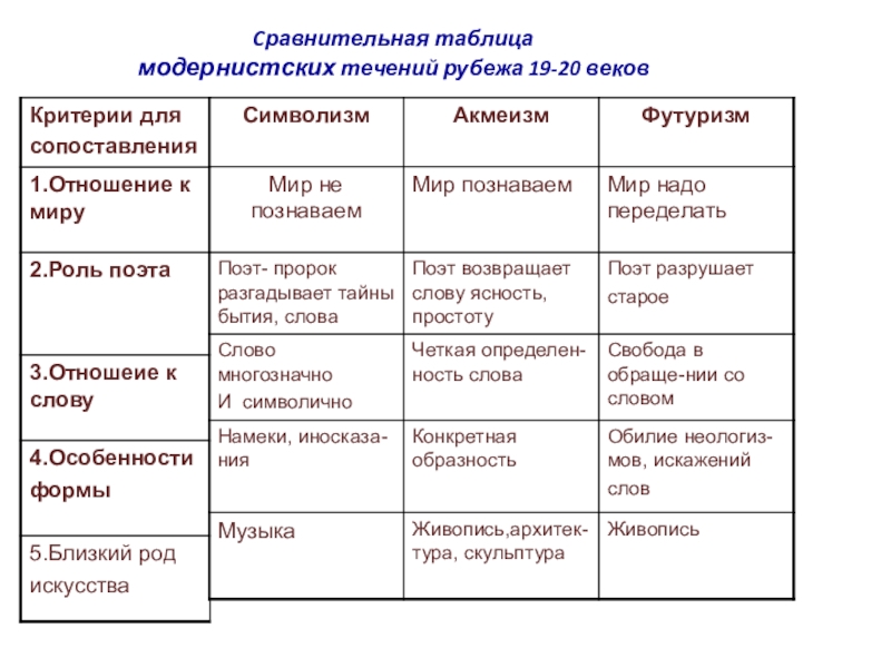 Название модернистских течений