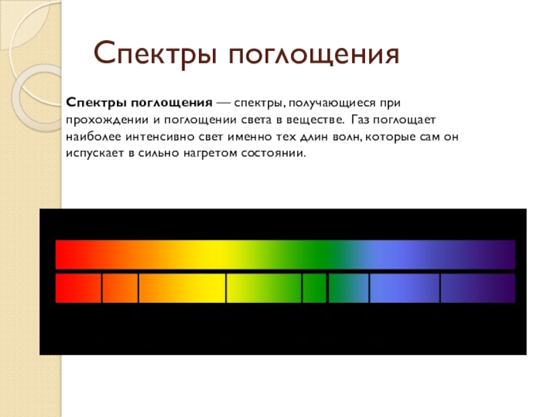 Спектры поглощения — спектры, получающиеся при прохождении и поглощении света в веществе. Газ поглощает наиболее интенсивно свет именно