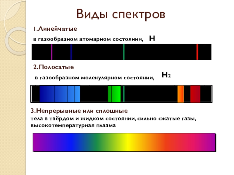 Виды спектров2.Полосатые в газообразном молекулярном состоянии,1.Линейчатыев газообразном атомарном состоянии,НН23.Непрерывные или сплошныетела в твёрдом и жидком состоянии, сильно