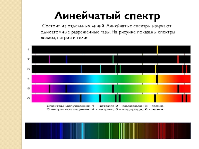  Состоит из отдельных линий. Линейчатые спектры излучают одноатомные разрежённые газы. На рисунке показаны спектры железа, натрия и