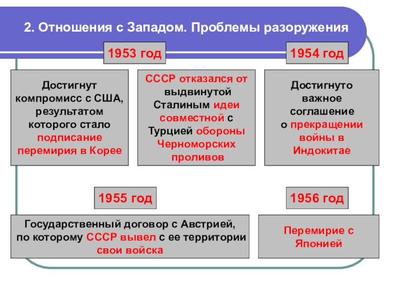 2. Отношения с Западом. Проблемы разоружения1953 годДостигнут компромисс с США, результатом которого сталоподписание перемирия в Корее Достигнуто