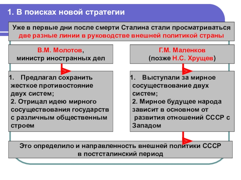 1. В поисках новой стратегииУже в первые дни после смерти Сталина стали просматриваться две разные линии в