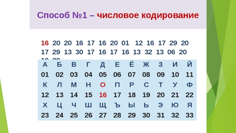 Кодирование данных числа. Числовой способ кодирования информации. Цифровое (числовое) кодирование. Числовой способ кодирования информации примеры. Методы кодирования цифровой информации.