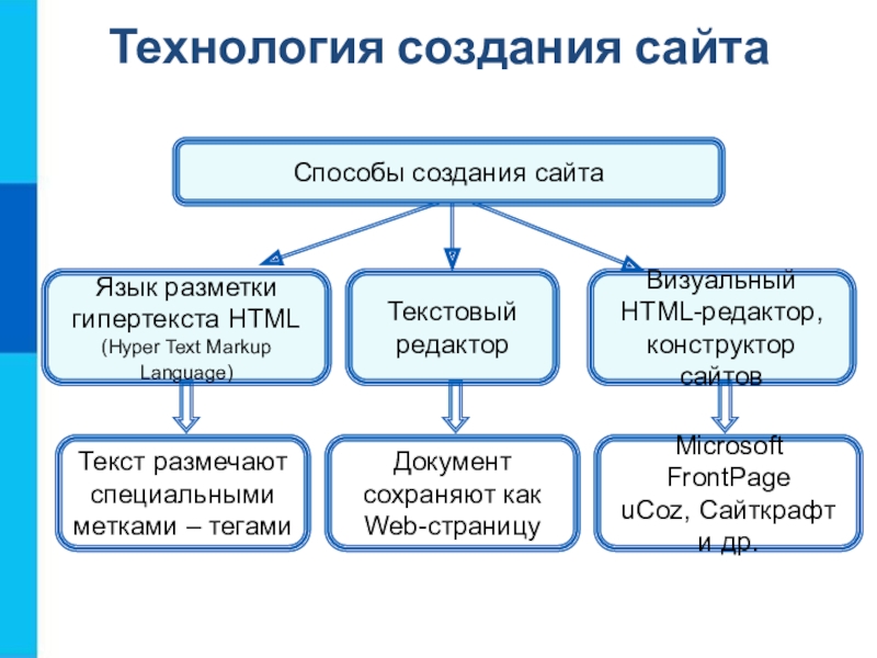 Технология создания сайтаЯзык разметкигипертекста HTML(Hyper Text Markup Language) Текстовый редакторВизуальныйHTML-редактор, конструктор сайтовТекст размечаютспециальнымиметками – тегамиДокумент сохраняют какWeb-страницуMicrosoft