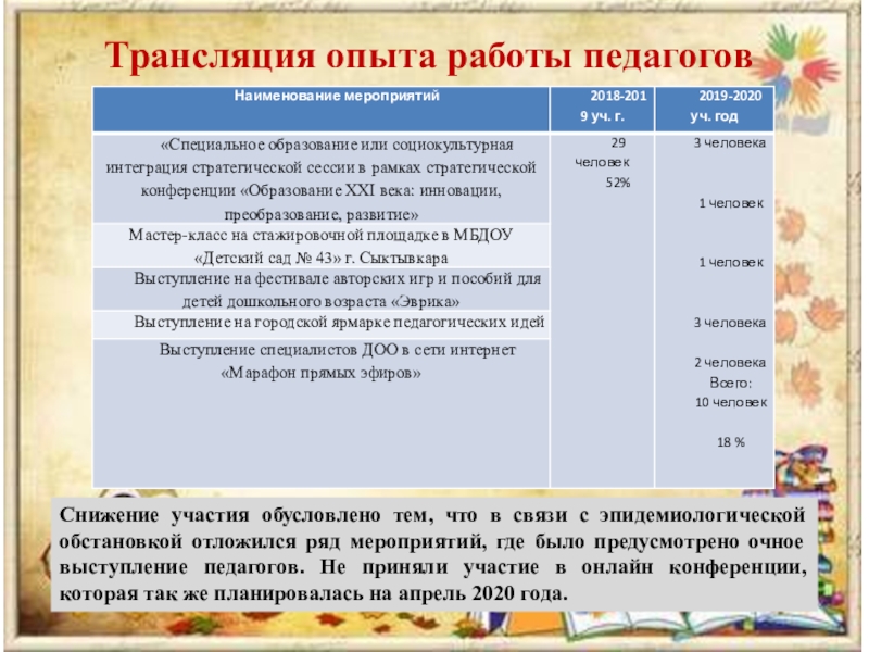 Презентация к итоговому педсовету в доу