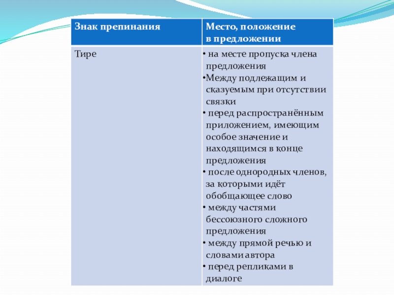 Знаки препинания на месте пропуска. Тире на месте пропуска члена предложения. Составить предложение тире на месте пропуска члена предложения. Пропуск члена предложения. Тире, означающее пропуск членов предложения.