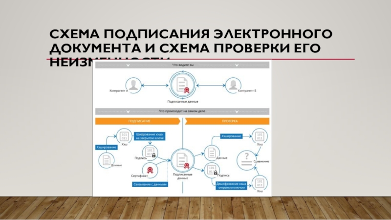 Порядок подписать. Схема электронного подписания. Документ с электронной подписью схема. Схема проверки электронной подписи. Структура подписания электронного документа.