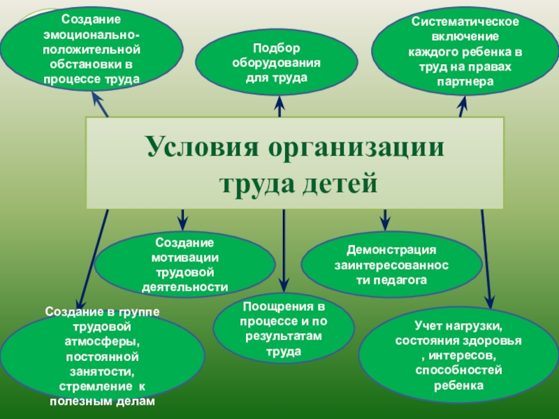 Проект трудовое воспитание в доу по фгос