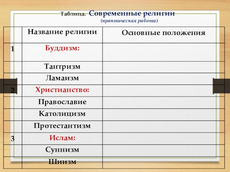 Индивидуальный проект на тему современные религии