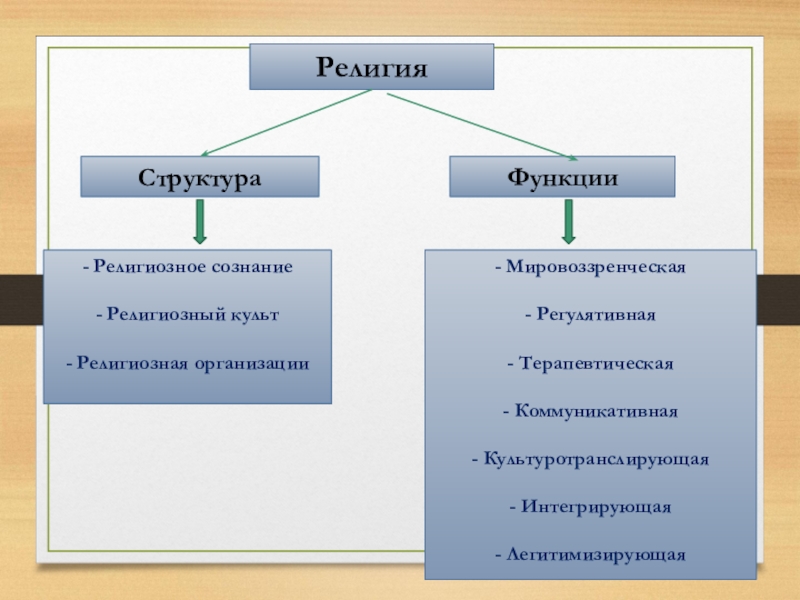 Структура религии схема