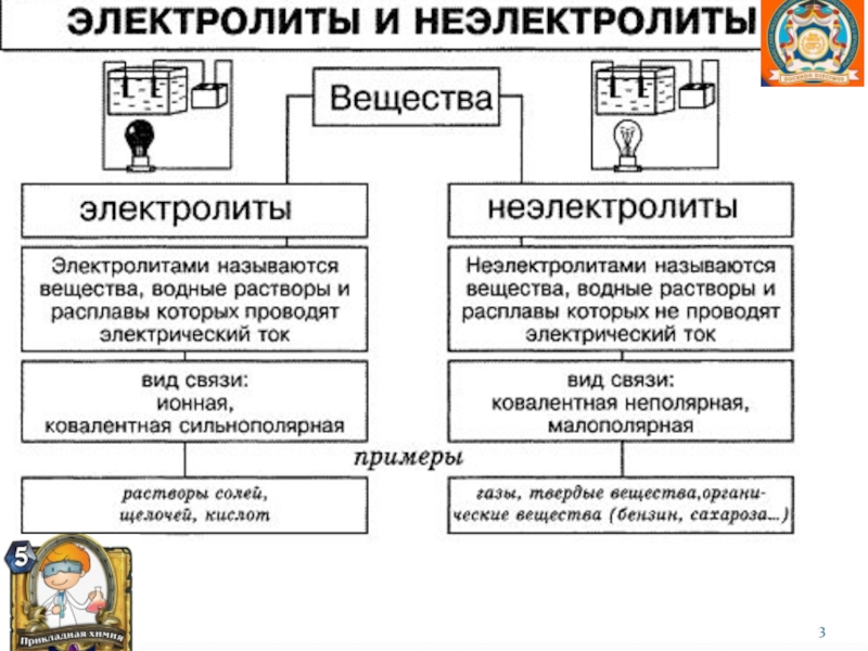 Метанол неэлектролит