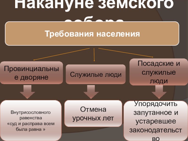 Требования населенным. Требования служилых и посадских людей. Служилые и Посадские люди. Служилое промышленное дворянство. Требования населения накануне земского собора.