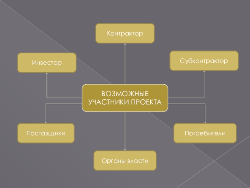 Проект возможно. Участники проекта презентация. Основные возможные участники проекта. Роли участников в проекте презентация. Слайд презентации с участниками проекта.