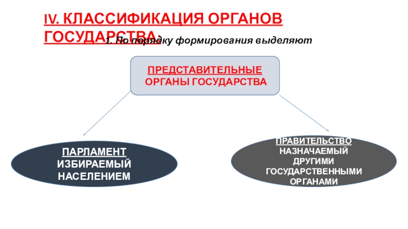 Органы избираемые населением. Классификация представительных органов. По порядку формирования выделяют государственные органы назначаемые. Классификация органов государства парламент. Государственные органы избираемые населением.