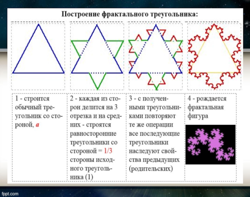 В чем состоит особенность построения фрактального изображения