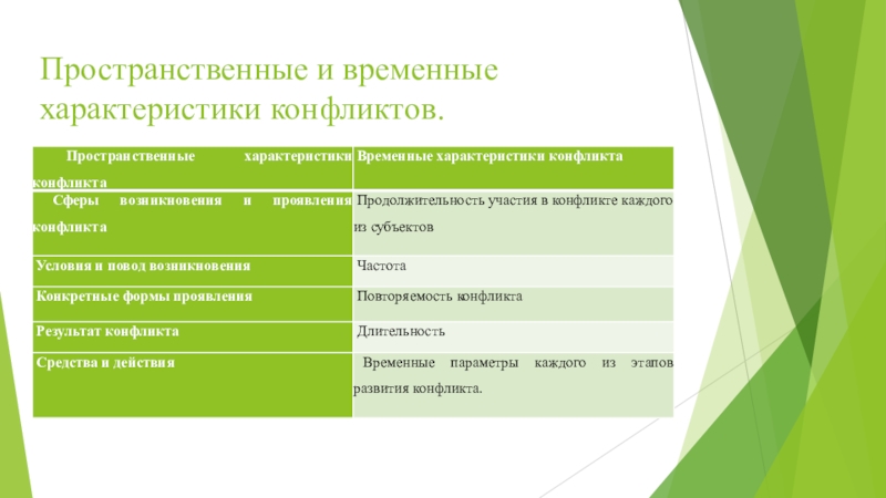 Временной характеристикой. Пространственные характеристики конфликта. Пространство временные характеристики. Пространственно временные характеристики текста. Требования к временным характеристикам.