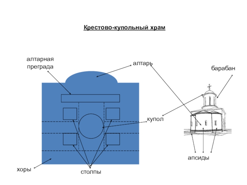 Крестово купольный храм. Алтарь в крестово купольный храм Византия. Купол крестово купольного храма. Крестово купольный храм план 2 этажа. Элементы крестово купольной ячейки.