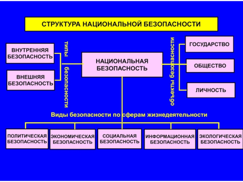 К элементам государственной безопасности относится. Структура системы национальной безопасности РФ. Система национальной безопасности РФ схема. Составляющие нац безопасности РФ. Структура системы национальной безопасности понятие элементы.