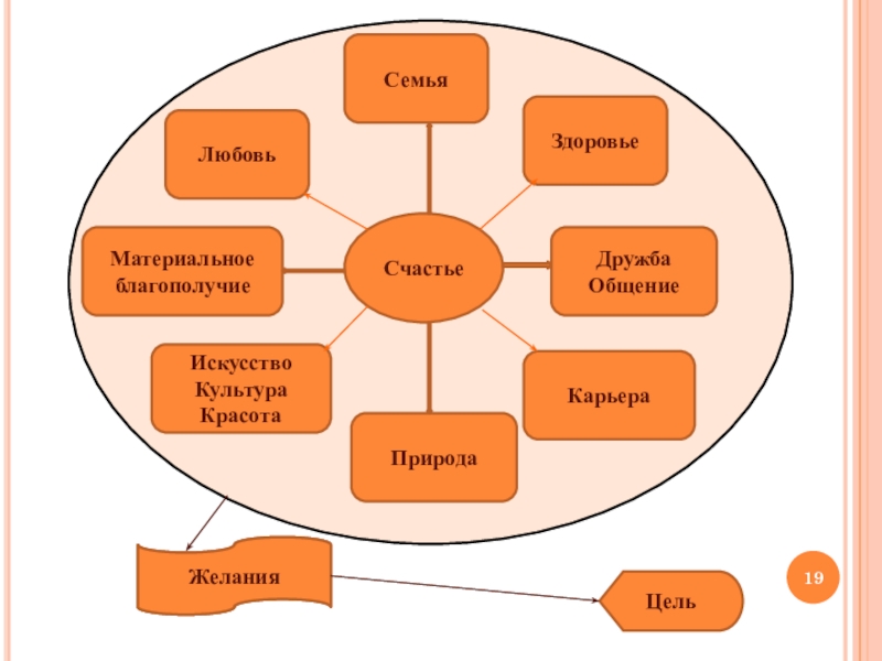 Материальное здоровье. Материальные желания. Материальные желания примеры. Материальные желания это какие. Желания материального плана.