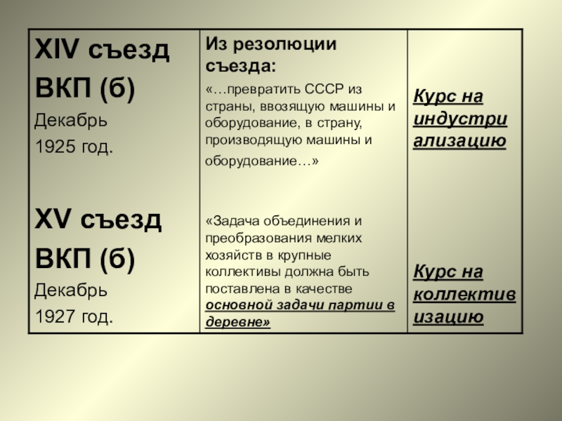 Индустриализация съезд партии. XIV съезд ВКП. Съезд ВКПБ 1925. XV съезд ВКП(Б) декабрь 1927 года. Съезд ВКПБ 1927.