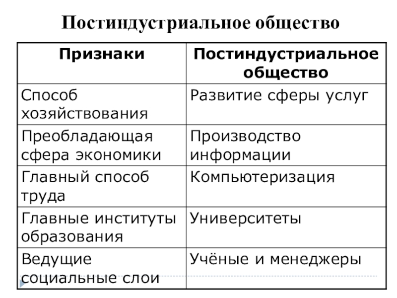 От индустриального к постиндустриальному обществу презентация 9 класс история