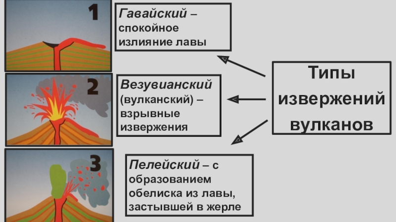 Каждую ось на планете извергается 12 вулканов. Стромболианский Тип извержения вулкана. Гавайский Тип извержения вулкана. Типы извержений : · эффузивный, Гавайский. Стромболианский вид извержений вулканов.