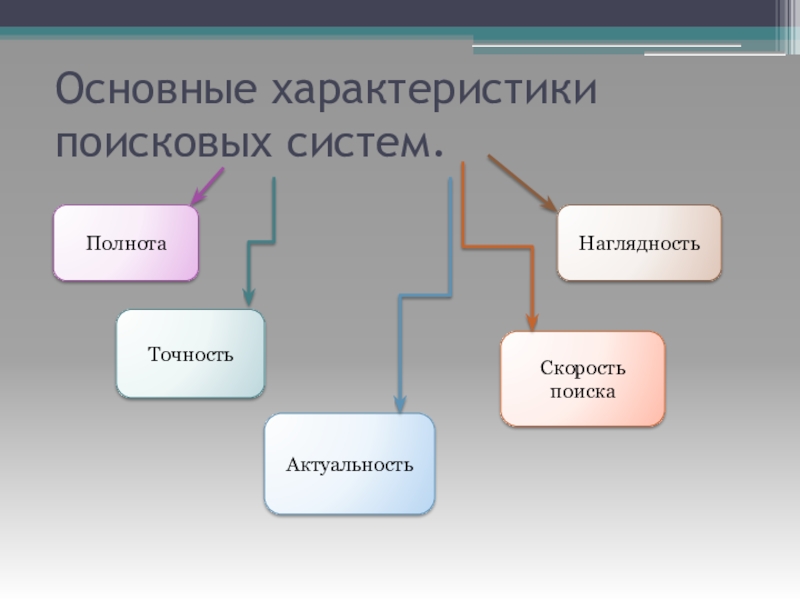 Основные параметры системы. Основные характеристики поисковых систем. Основныетхаракьеристики поисковых систем. Особенности работы с поисковыми системами. Характеристики поисковых систем (список).