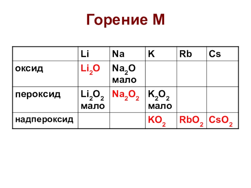 Формула высшего оксида cl. Высший оксид CS. Высший оксид na. Формула высшего оксида li. Горение щелочных металлов.