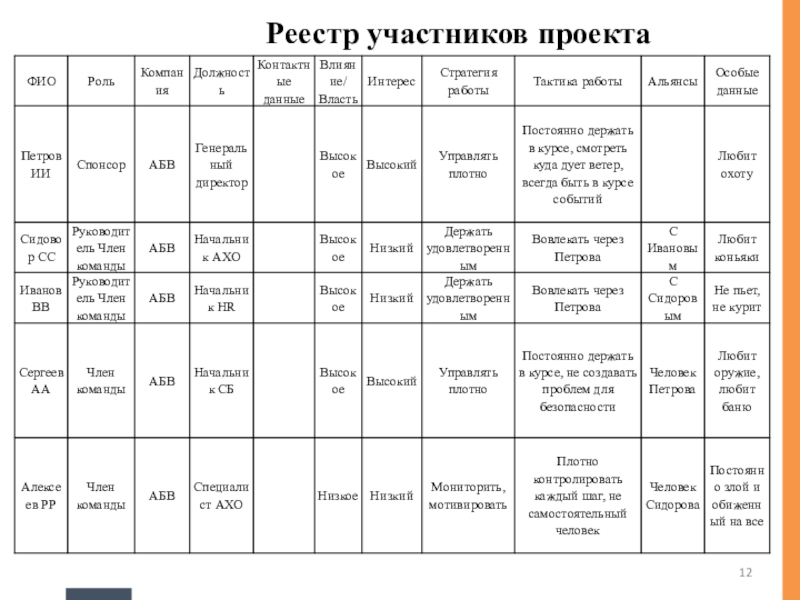 Реестр проектов организации. Реестр участников проекта. Список участников проекта.