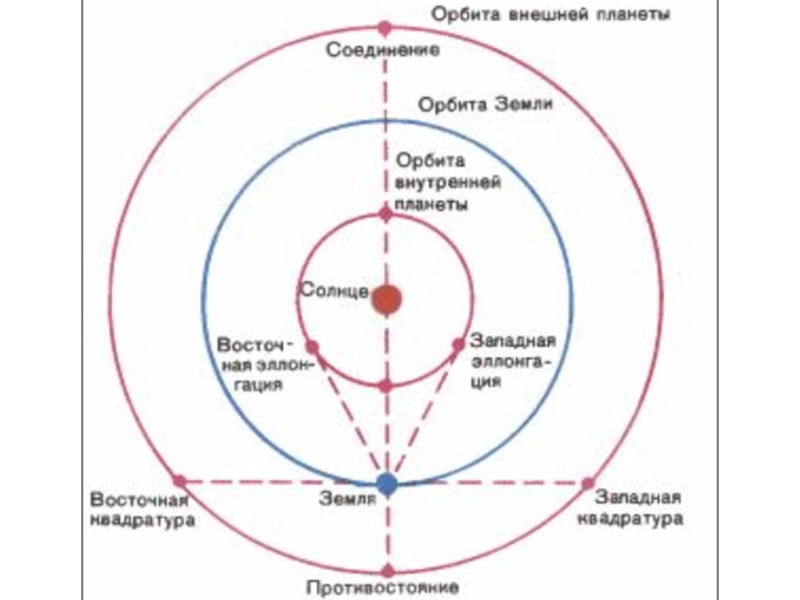 Верхнее соединение. Конфигурация внутренних и внешних планет. Схема конфигурации планет нижних и верхних. Схема конфигурации соединение. Конфигурация внешних планет рисунок.