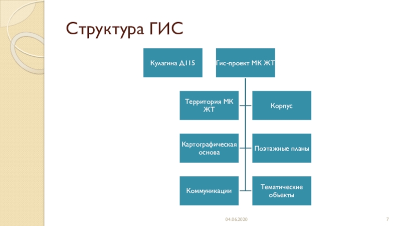 Строение презентации. Структура ГИС. Структура геоинформационных систем. Схематическая структура ГИС. Структура ГИС проекта.