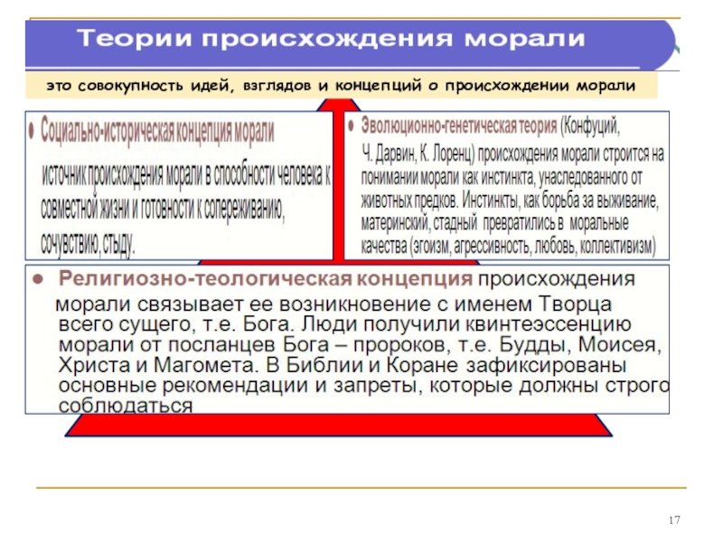 Происхождение морали. Теории происхождения морали. Концепции происхождения морали. Теории появления морали. Основные концепции происхождения морали.