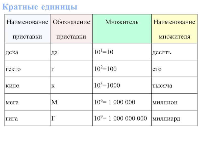 Величины физика 7. Кратные единицы. Кратные единицы измерения. Кратность единицы измерения. Кратные единицы площади.