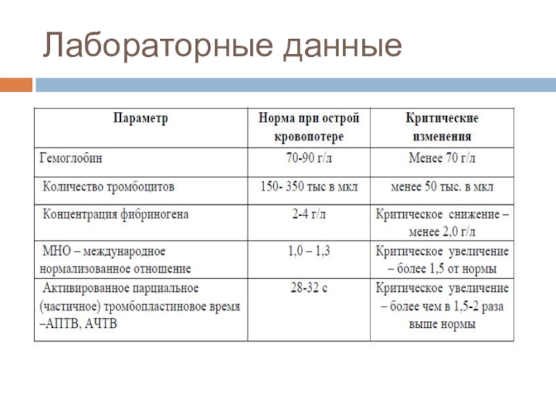 Изменение лабораторных данных