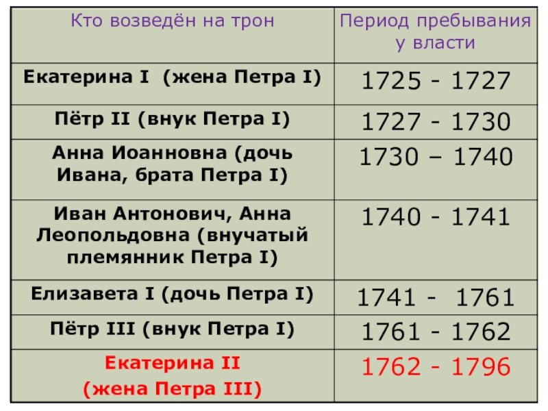 Информационно творческий проект россия до и после петра великого