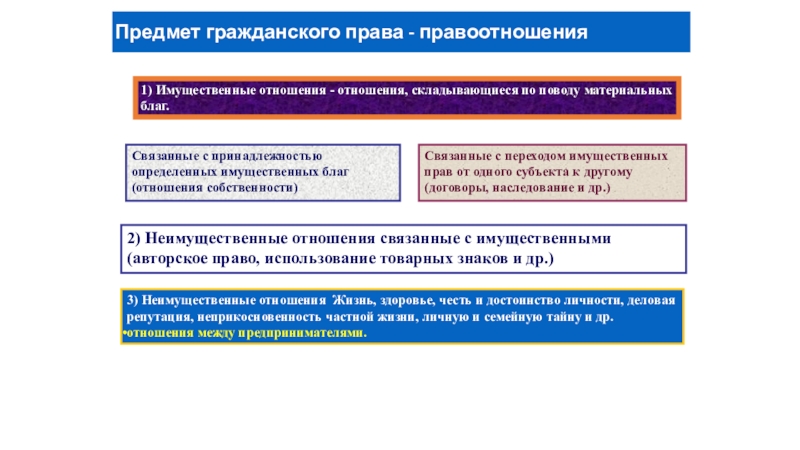 Гражданские правоотношения виды. Имущественные права в гражданских правоотношениях. Имущественные отношения как предмет гражданского. Виды имущественных прав в гражданском праве. Имущественные права как объекты гражданских прав.