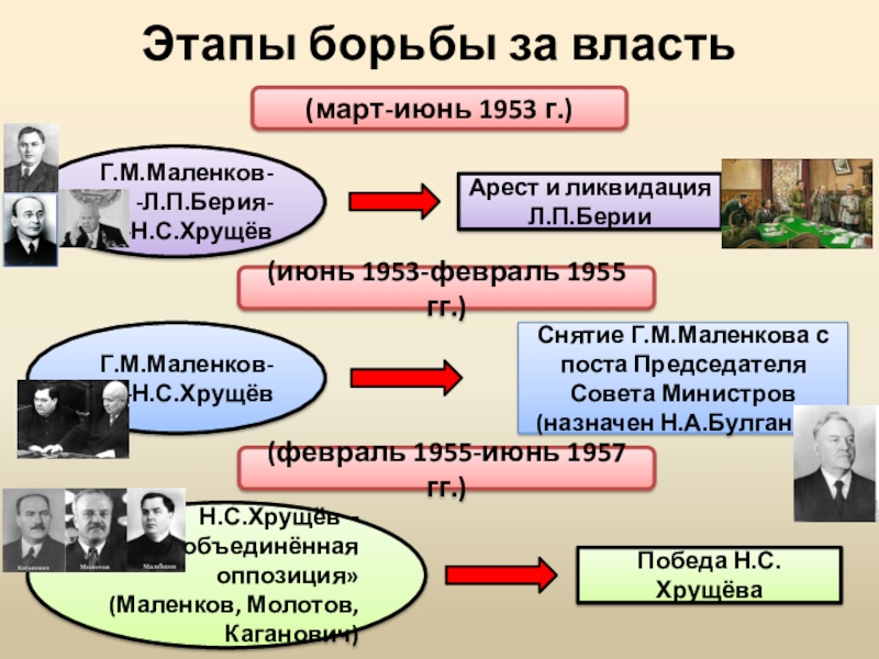 Политическая борьба после смерти сталина презентация