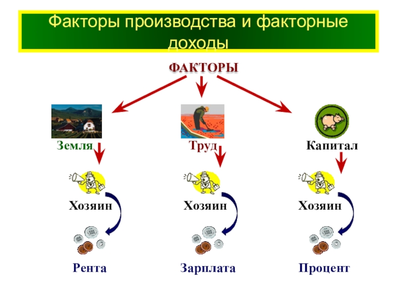 Факторы производства и факторы дохода план