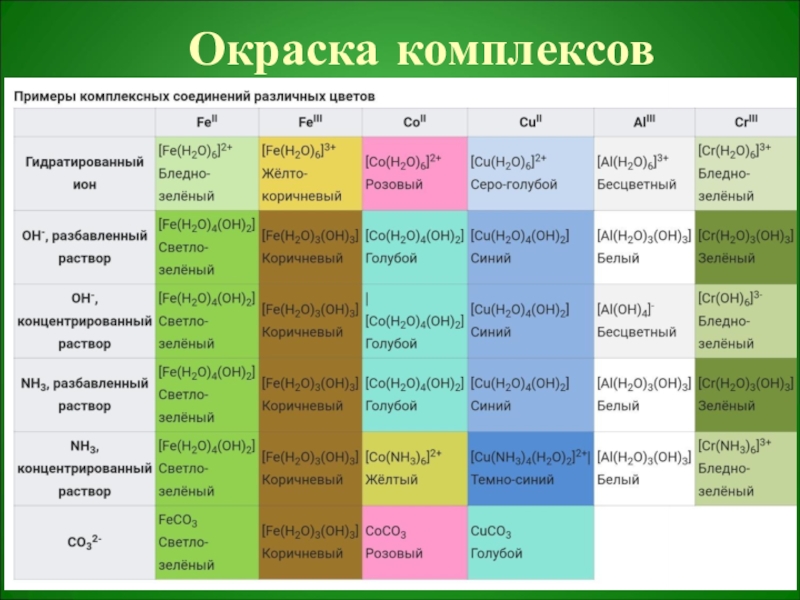 Какова окраска. Цвета комплексных соединений. Окраска комплексов. Цвета комплексных соединений таблица. Окрашенные комплексные соединения.