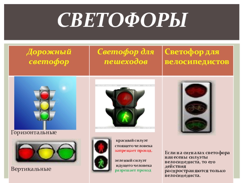 Светофор обзор. Светофор для велосипедистов. Сигналы светофора для велосипедистов. Горизонтальные и вертикальные светофоры. Светофор поведения.