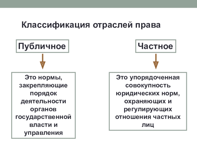 Классификация отраслей. Классификация отраслей права. Классификация отраслей права таблица. Классификация отраслей законодательства. Какие классификации отраслей права вы знаете?.