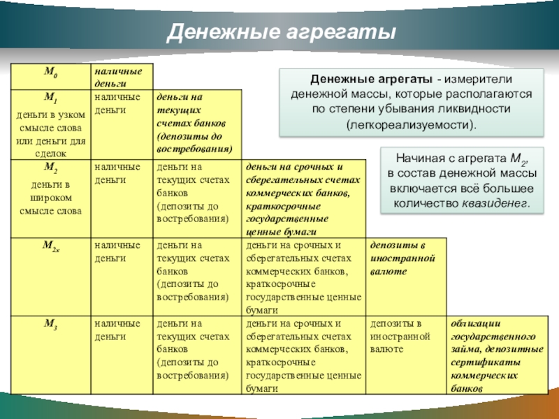 Измерение денежной массы. Денежные агрегаты. Измеритель денежной массы это. Агрегаты денежной массы. Состав агрегата.