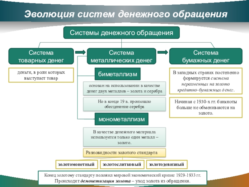 Эволюция форм и видов денег схема