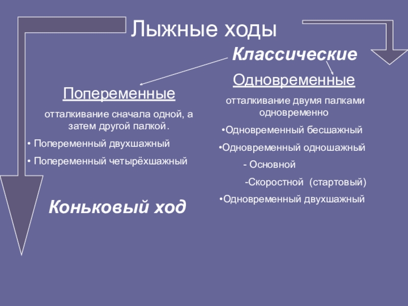 Ходы бывают. Признаки деления лыжных ходов на классические и коньковые.