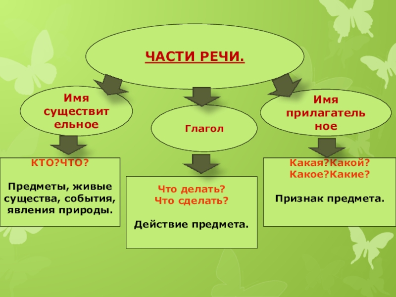 Части речи обобщение 2 класс презентация школа россии