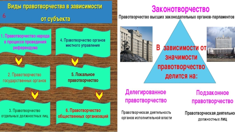 Виды правотворчества. Виды правотворчества по значимости. Правотворчество в зависимости от субъектов схема. Виды правотворчества в зависимости от значимости. Правотворчество общественных организаций примеры.