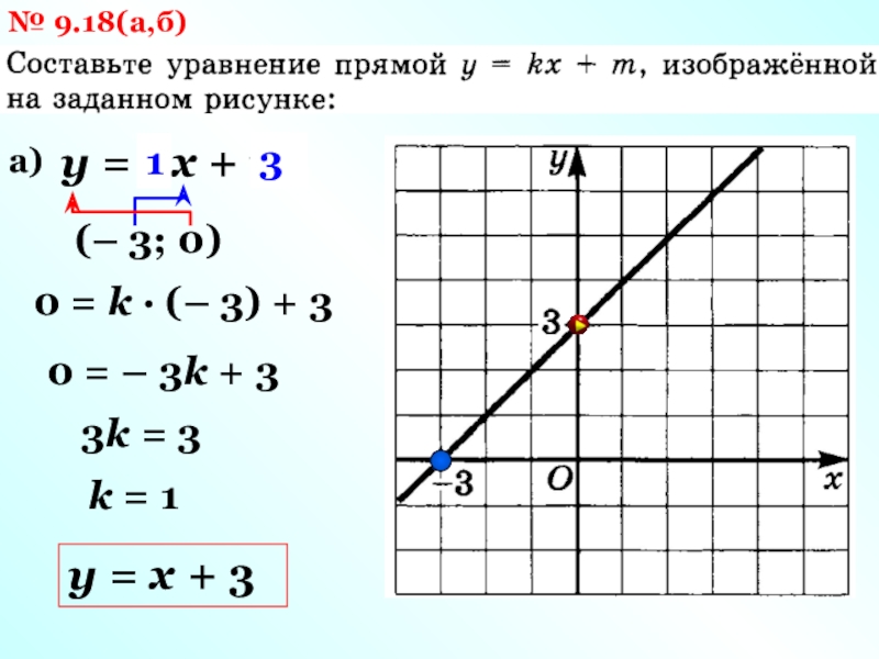 Уравнение прямой 3 7 7 класс. Прямая y=KX. Составьте уравнение прямой изображенной на рисунке. Графики составить уравнение прямой.