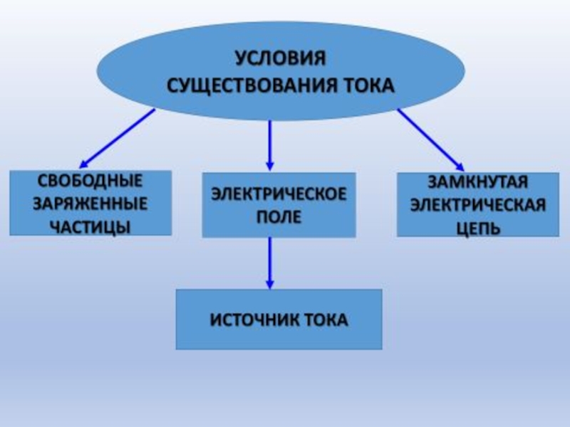 Условия существования электрического тока. Возникновение электрического тока. Условия возникновения электрического тока. Условия появления электрического тока.